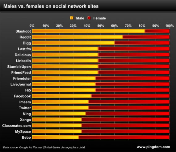 redesociales_hombresmujeres