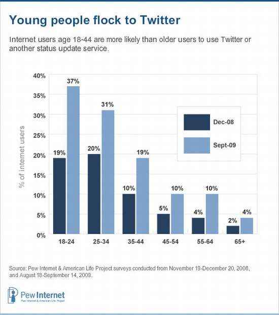youth on twitter chart
