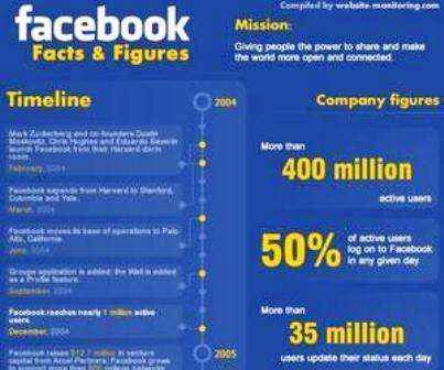 España está entre los 10 países que más usan Facebook