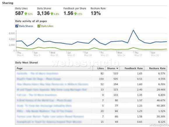 insights de facebook