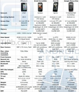 iPhone 4 vs Droid Incredible vs Evo 4G vs Nexus One