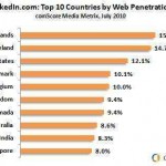 linkedin penetration top10