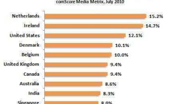 linkedin penetration top10