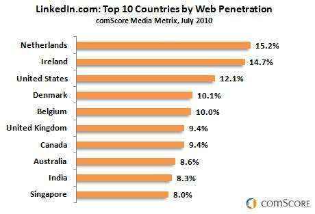 linkedin penetration top10