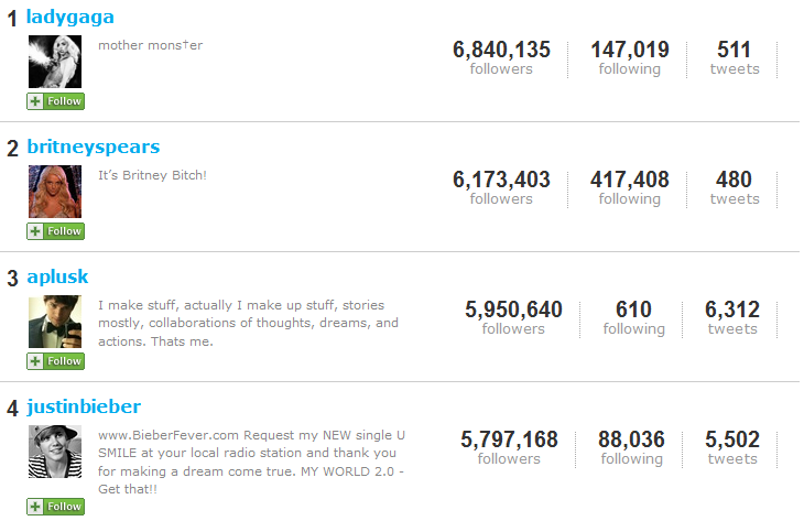 estadisticas y ranking de seguidores de justin bieber