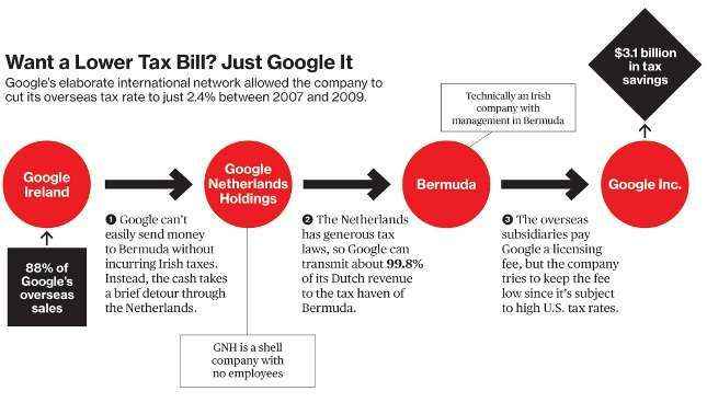 Estrategia fiscal google