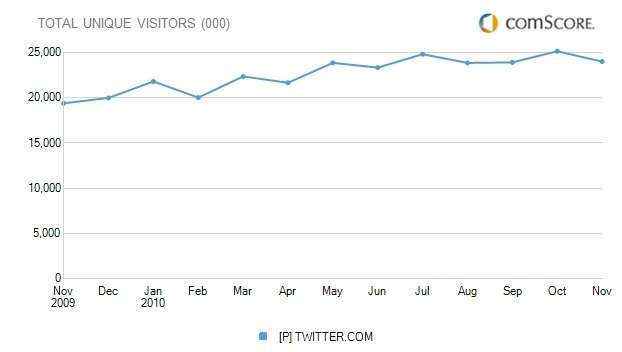 crecimiento twitter eeuu