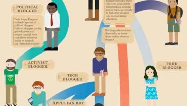 evolucion blogger