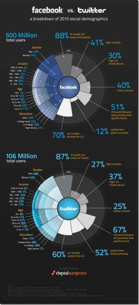 facebook vs twitter