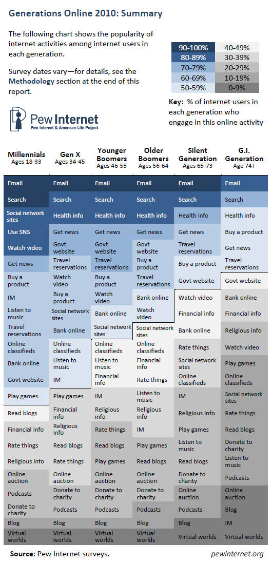 generaciones online infografia