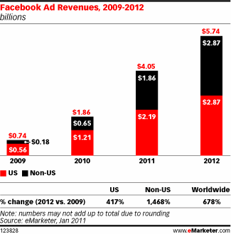 facebook.publicidad-ingresos