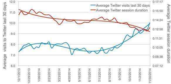 uso twitter americanos