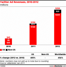 Twitter ingresos por publicidad