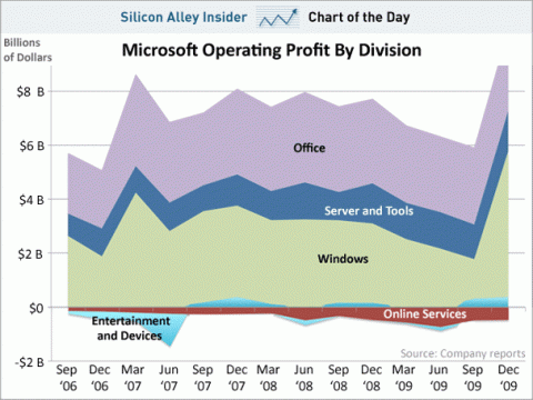 Cifras Microsoft