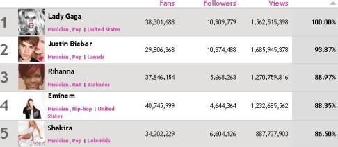 ranking de famosos en las redes sociales