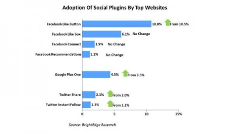 Estadística popularidad boton Google 