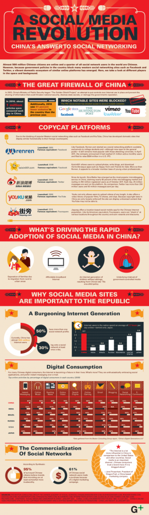 La revolución de social media en China