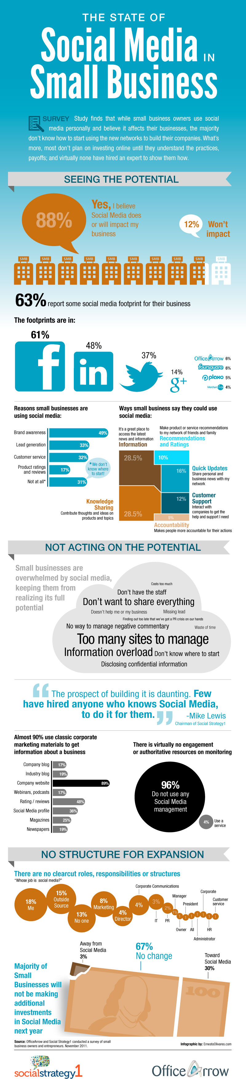 88% de pequeños empresarios cree en el impacto de las redes sociales 