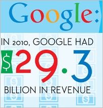 Infografía: Google detrás de las cifras