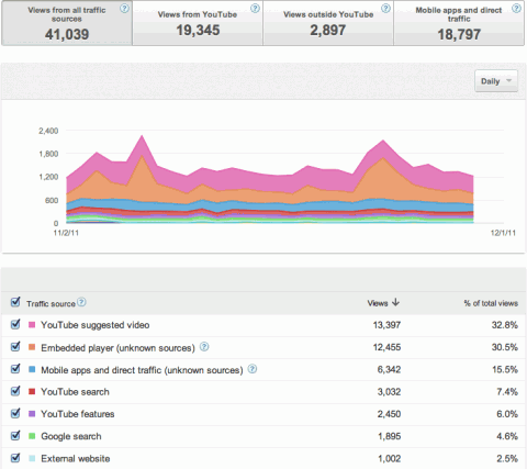 Youtube Analytics