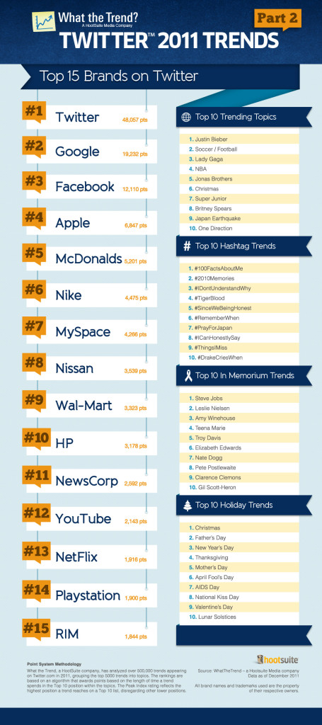 Infografía: las marcas líderes en Twitter en 2011