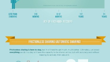 El futuro de compartir contenidos en las redes sociales
