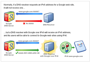 google-dns-funcion