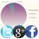 Páginas de marcas de Google+ crecen 4 veces más rápido que páginas de Twitter
