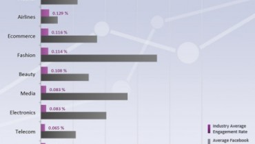 Estudio: La marcas que generan mayor participación en Facebook