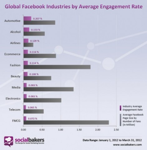 Estudio: La marcas que generan mayor participación en Facebook