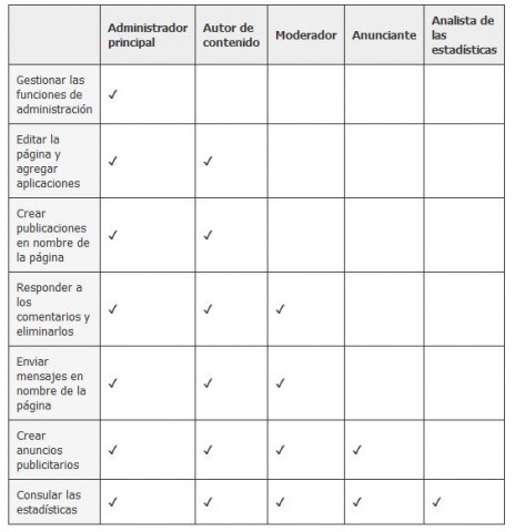 roles administradores en facebook