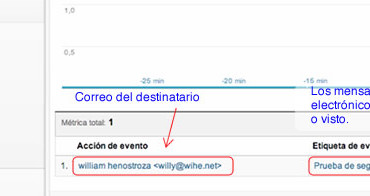verificando seguimiento analytics